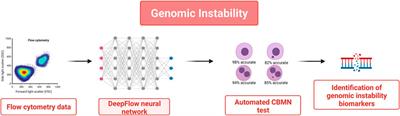 Towards AI-driven longevity research: An overview